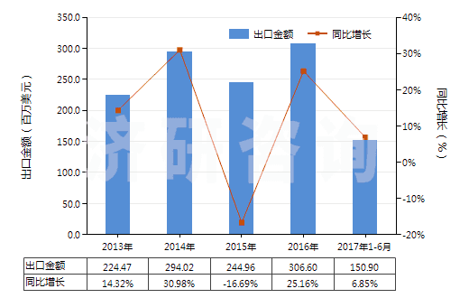 2013-2017年6月中國發(fā)動機用增壓器(渦輪增壓器除外)(HS84148030)出口總額及增速統(tǒng)計 2013-2017年6月中國發(fā)動機用增壓器(渦輪增壓器除外)(HS84148030)出口總額及增速統(tǒng)計